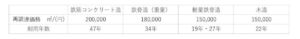 耐用年数と再調達価格一覧表