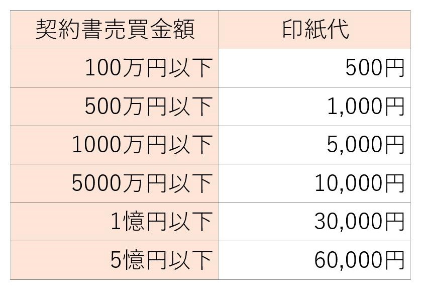 印紙代一覧