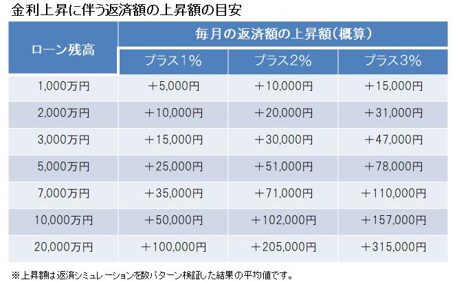 金利ごとの毎月の返済額の変化